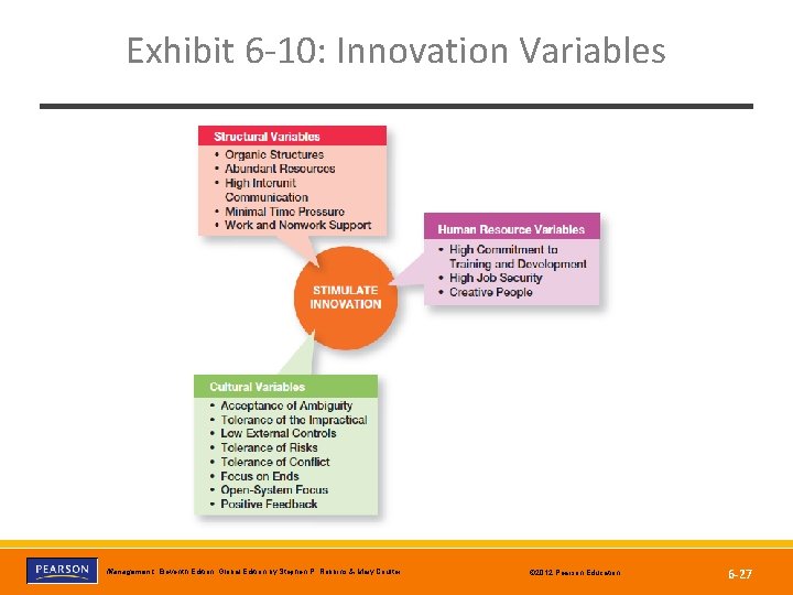 Exhibit 6 -10: Innovation Variables Copyright © 2012 Pearson Education, Inc. Publishing as Prentice