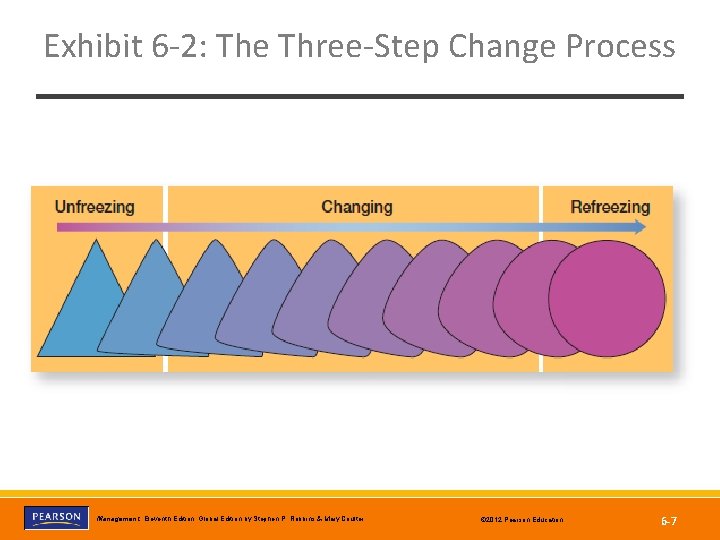 Exhibit 6 -2: The Three-Step Change Process Copyright © 2012 Pearson Education, Inc. Publishing