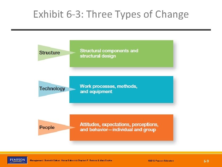 Exhibit 6 -3: Three Types of Change Copyright © 2012 Pearson Education, Inc. Publishing