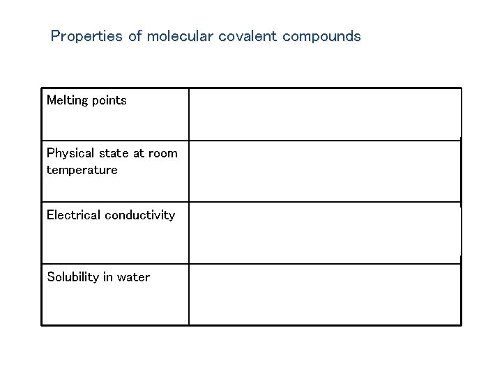 Properties of molecular covalent compounds Melting points Low (attraction between molecules is weak) Physical