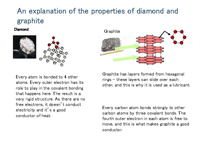 An explanation of the properties of diamond and graphite Diamond Every atom is bonded