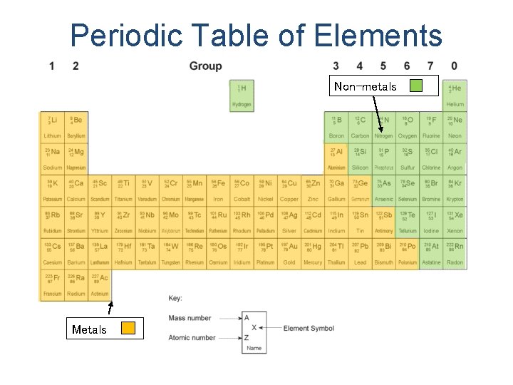 Periodic Table of Elements Non-metals Metals 