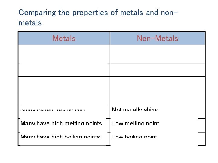 Comparing the properties of metals and nonmetals Metals Non-Metals Good conductors of electricity Poor
