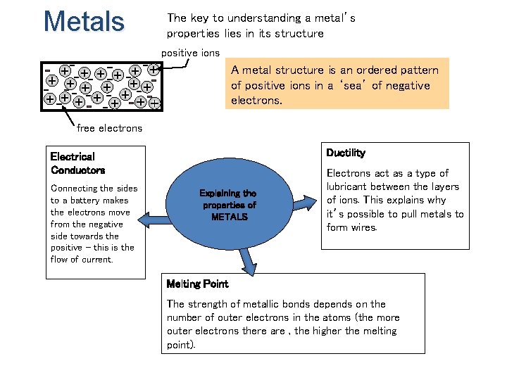 Metals The key to understanding a metal’s properties lies in its structure positive ions
