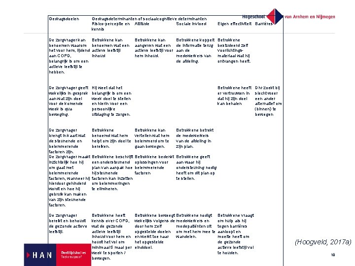 Gedragsdoelen Gedragsdeterminanten of sociaalcognitieve determinanten Risico-perceptie en Attitude Sociale invloed kennis De zorgvrager kan