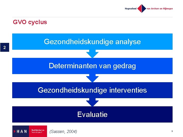 GVO cyclus 2 Gezondheidskundige analyse Determinanten van gedrag Gezondheidskundige interventies Evaluatie (Sassen, 2004) 3