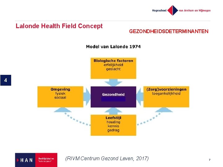 Lalonde Health Field Concept GEZONDHEIDSDETERMINANTEN 4 (RIVM Centrum Gezond Leven, 2017) 7 