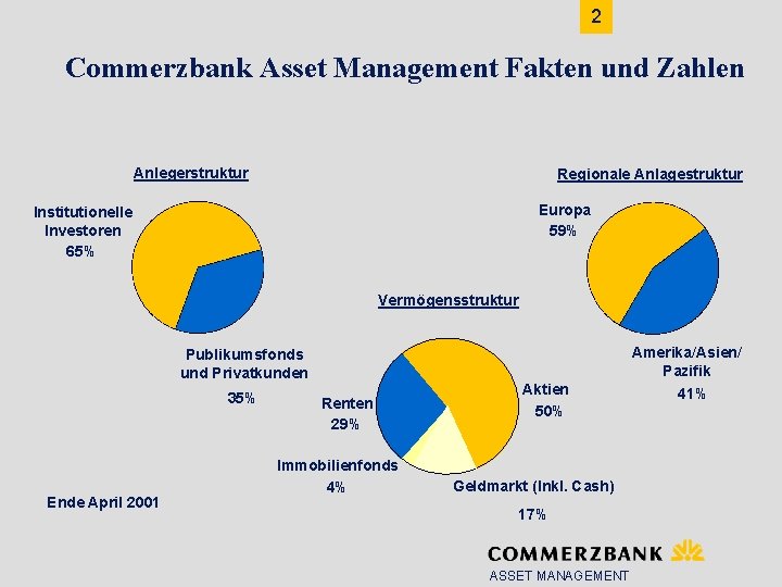 2 Commerzbank Asset Management Fakten und Zahlen Anlegerstruktur Regionale Anlagestruktur Europa 59% Institutionelle Investoren