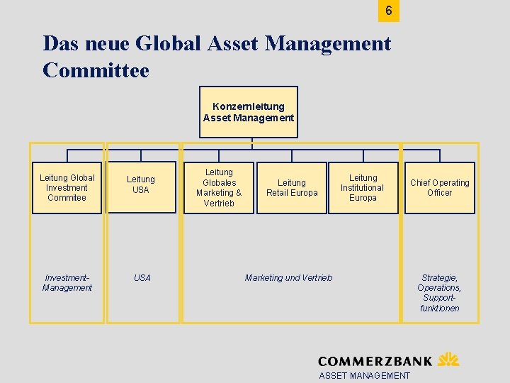 6 Das neue Global Asset Management Committee Konzernleitung Asset Management Leitung Global Investment Commitee