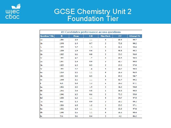 GCSE Chemistry Unit 2 Foundation Tier 