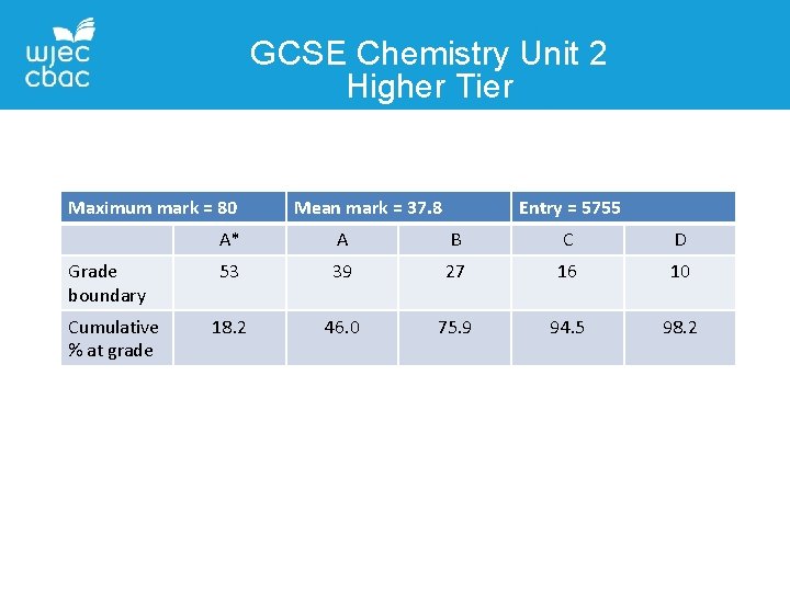 GCSE Chemistry Unit 2 Higher Tier Maximum mark = 80 Grade boundary Cumulative %