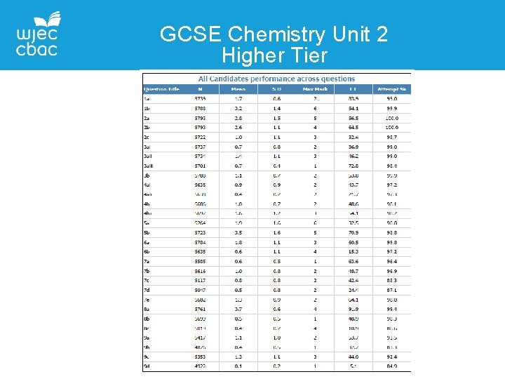 GCSE Chemistry Unit 2 Higher Tier 