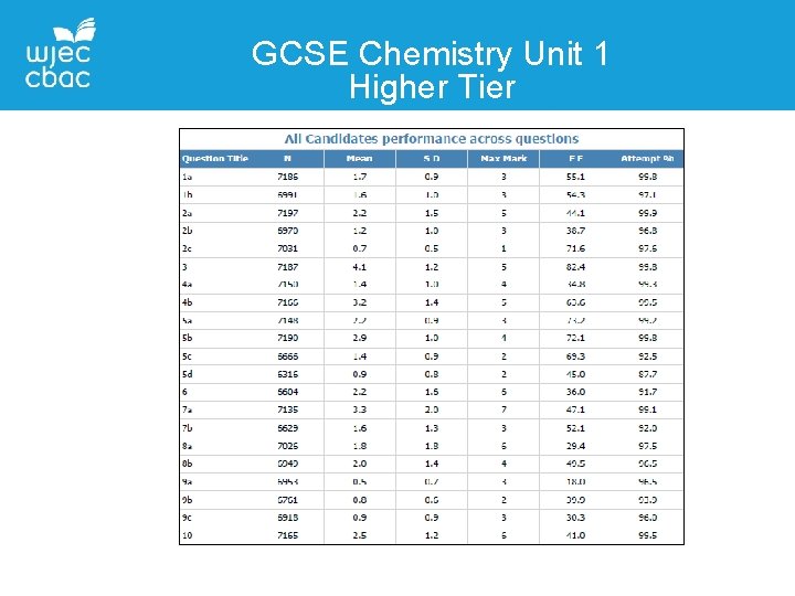 GCSE Chemistry Unit 1 Higher Tier 