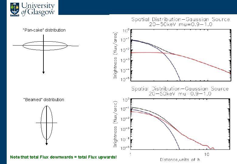 Source sizes “Pan-cake” distribution “Beamed” distribution Note that total Flux downwards = total Flux