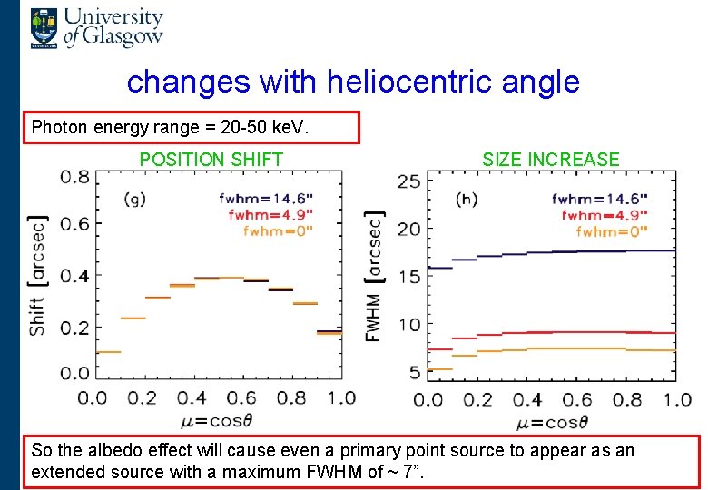 changes with heliocentric angle Photon energy range = 20 -50 ke. V. POSITION SHIFT
