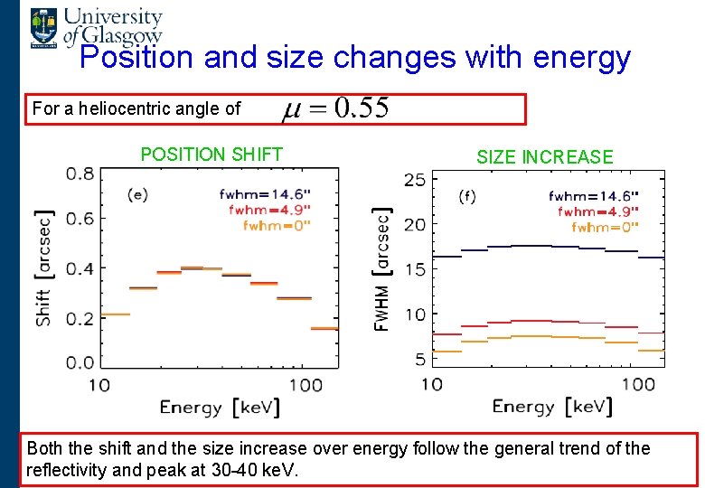 Position and size changes with energy For a heliocentric angle of POSITION SHIFT .