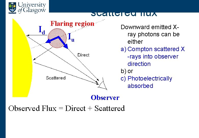 Primary and Compton scattered flux Id Flaring region Iu Downward emitted Xray photons can