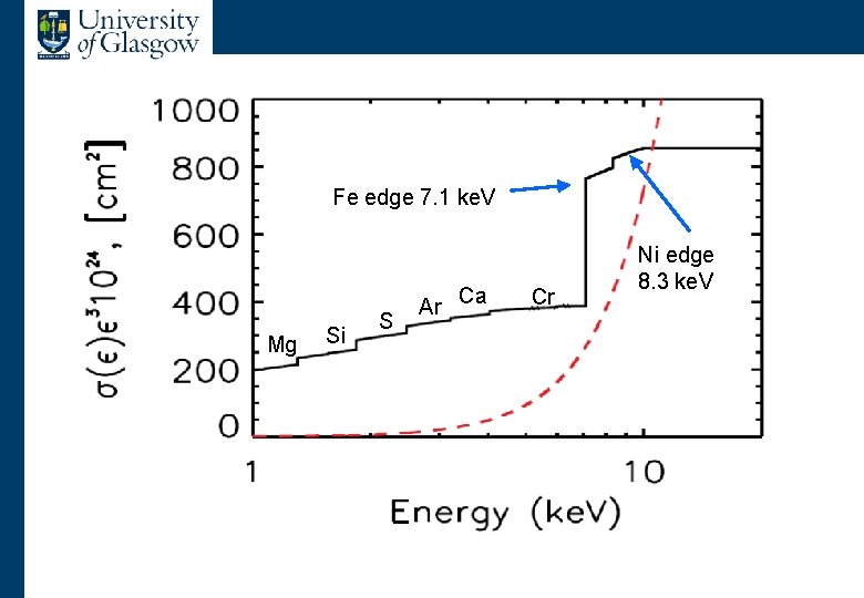 Albedo: basic physics Fe edge 7. 1 ke. V Mg Si S Ar Ca