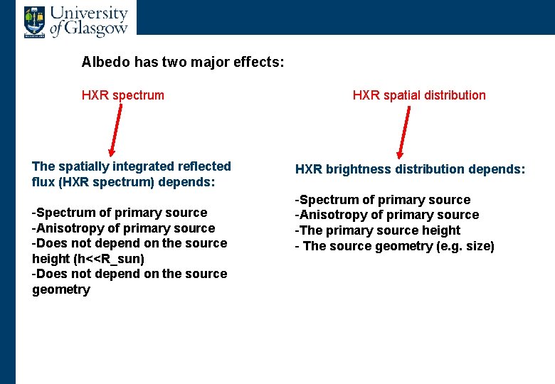 Albedo: basic properties Albedo has two major effects: HXR spectrum The spatially integrated reflected