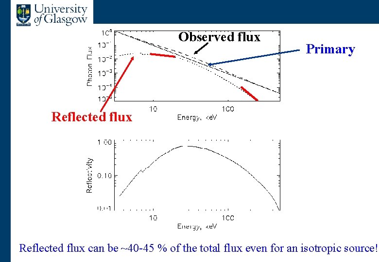 Albedo: spectroscopy Observed flux Primary Reflected flux can be ~40 -45 % of the