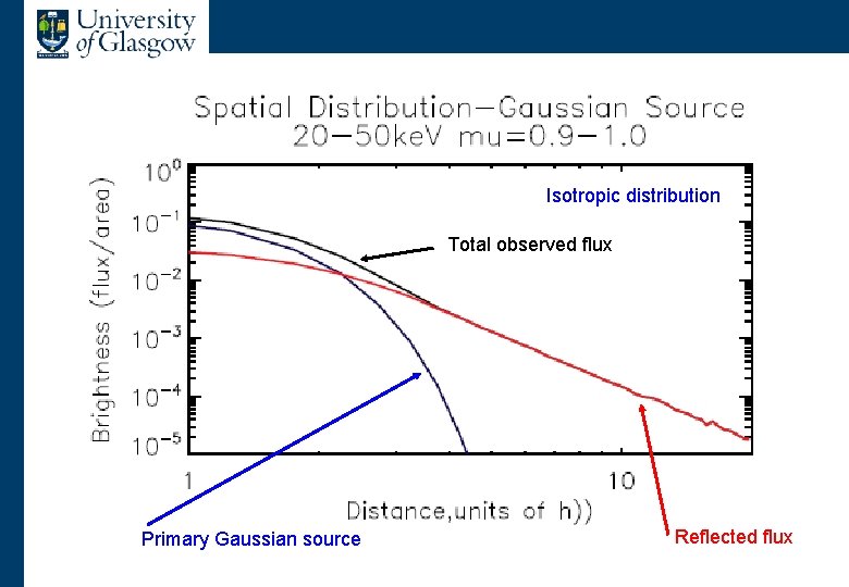 Isotropic source of photons Isotropic distribution Total observed flux Primary Gaussian source Reflected flux