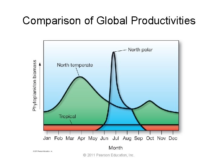 Comparison of Global Productivities © 2011 Pearson Education, Inc. 