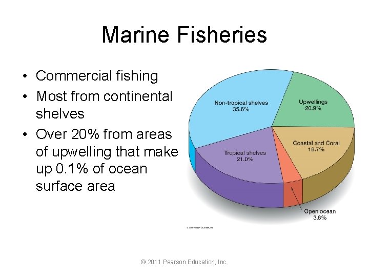 Marine Fisheries • Commercial fishing • Most from continental shelves • Over 20% from