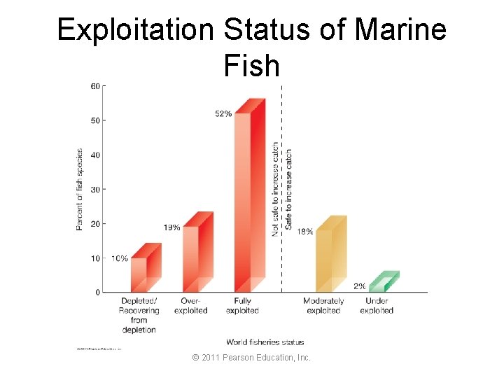 Exploitation Status of Marine Fish © 2011 Pearson Education, Inc. 