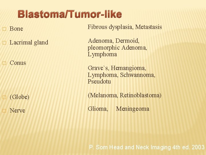 Blastoma/Tumor-like � Bone Fibrous dysplasia, Metastasis � Lacrimal gland Adenoma, Dermoid, pleomorphic Adenoma, Lymphoma