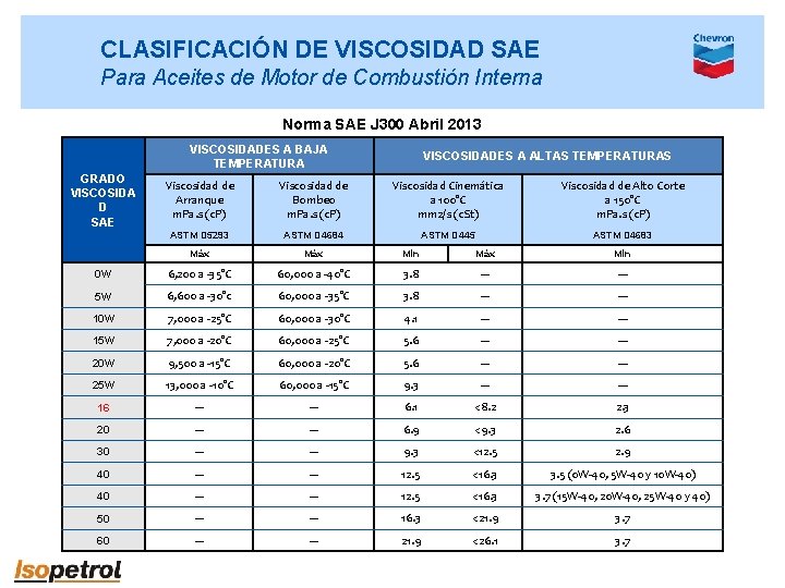 CLASIFICACIÓN DE VISCOSIDAD SAE Para Aceites de Motor de Combustión Interna Norma SAE J