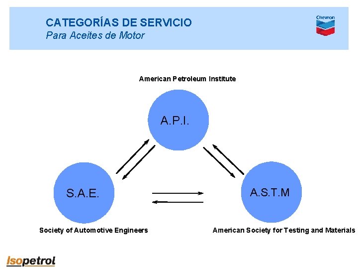 CATEGORÍAS DE SERVICIO Para Aceites de Motor American Petroleum Institute A. P. I. S.