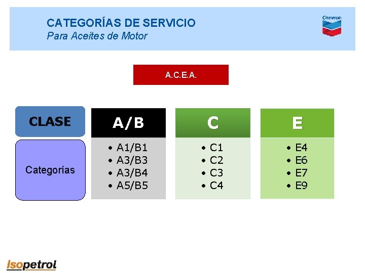 CATEGORÍAS DE SERVICIO Para Aceites de Motor A. C. E. A. CLASE Categorías C