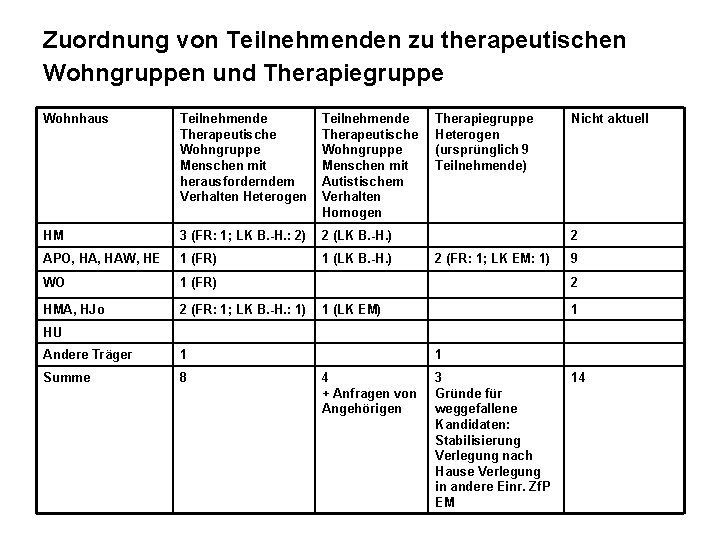 Zuordnung von Teilnehmenden zu therapeutischen Wohngruppen und Therapiegruppe Wohnhaus Teilnehmende Therapeutische Wohngruppe Menschen mit