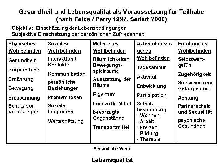 Gesundheit und Lebensqualität als Voraussetzung für Teilhabe (nach Felce / Perry 1997, Seifert 2009)