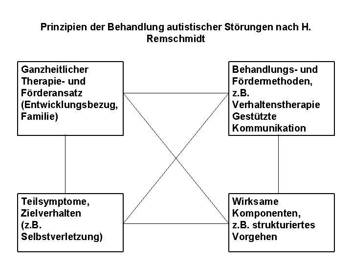 Prinzipien der Behandlung autistischer Störungen nach H. Remschmidt Ganzheitlicher Therapie- und Förderansatz (Entwicklungsbezug, Familie)