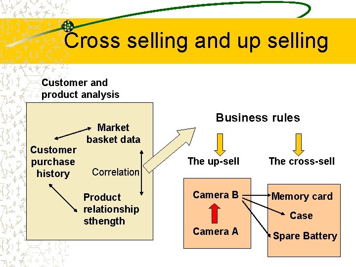 Cross selling and up selling Customer and product analysis Customer purchase history Market basket