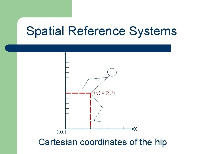 Spatial Reference Systems Y (x, y) = (3, 7) (0, 0) X Cartesian coordinates