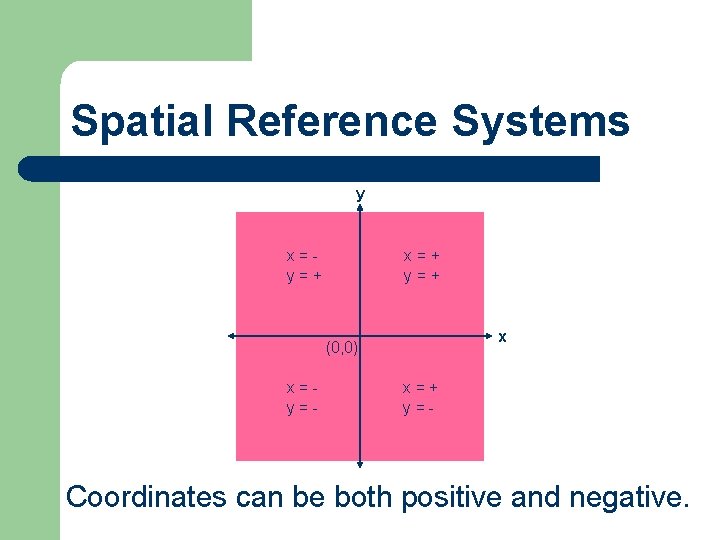 Spatial Reference Systems y x=y=+ x=+ y=+ x (0, 0) x=y=- x=+ y=- Coordinates