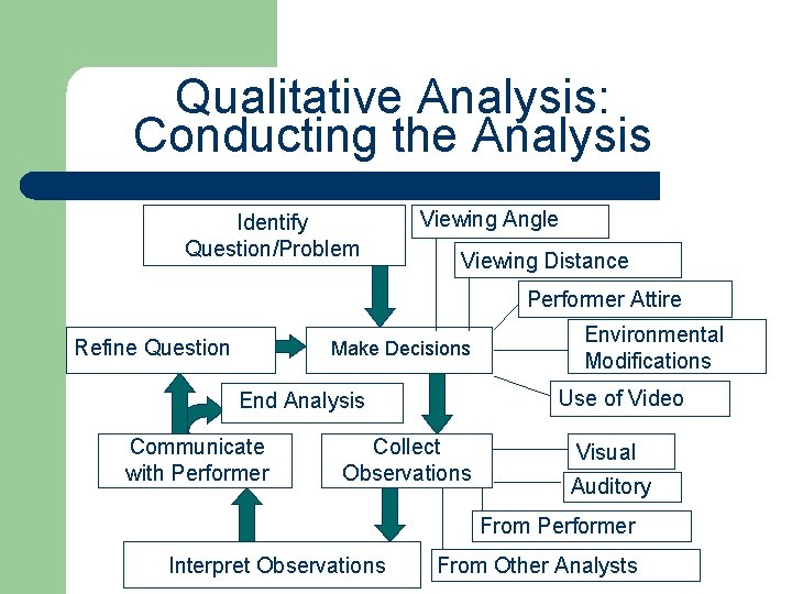 Qualitative Analysis: Conducting the Analysis Identify Question/Problem Viewing Angle Viewing Distance Performer Attire Refine