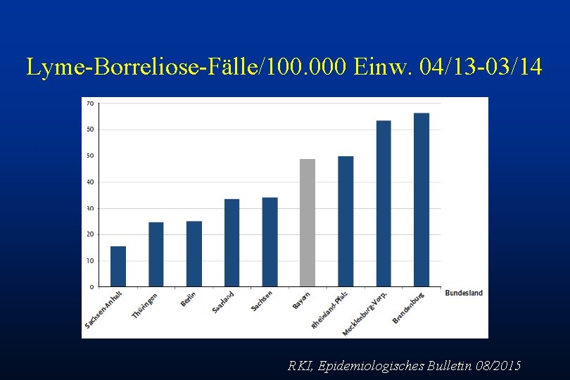 Lyme-Borreliose-Fälle/100. 000 Einw. 04/13 -03/14 RKI, Epidemiologisches Bulletin 08/2015 