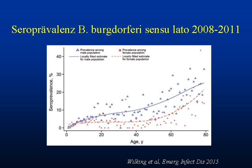 Seroprävalenz B. burgdorferi sensu lato 2008 -2011 Wilking et al, Emerg Infect Dis 2015