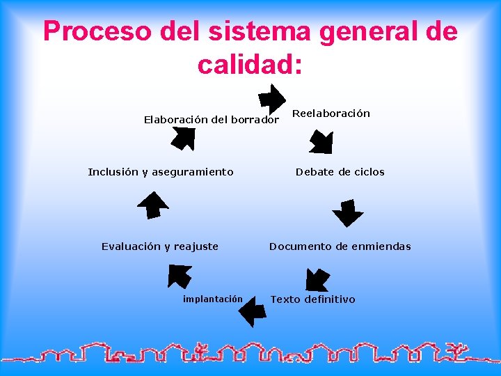 Proceso del sistema general de calidad: Elaboración del borrador Reelaboración Inclusión y aseguramiento Debate