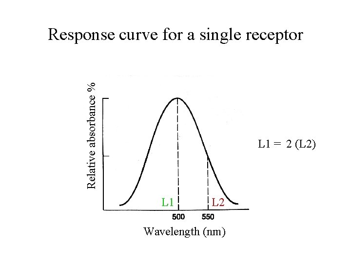 Relative absorbance % Response curve for a single receptor L 1 = 2 (L