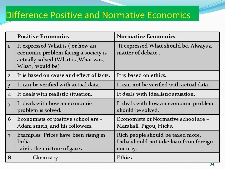 Difference Positive and Normative Economics Positive Economics Normative Economics 1 It expressed What is