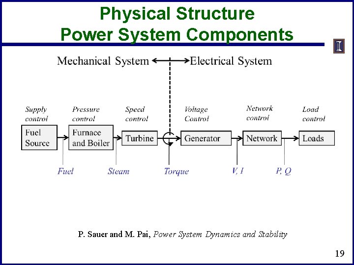 Physical Structure Power System Components P. Sauer and M. Pai, Power System Dynamics and