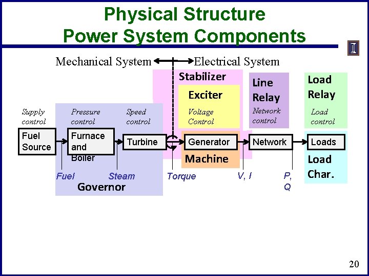 Physical Structure Power System Components Mechanical System Supply control Pressure control Fuel Source Furnace