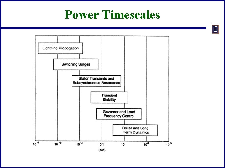 Power Timescales 