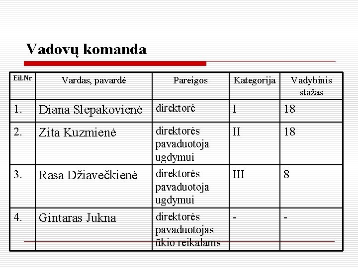 Vadovų komanda Eil. Nr Vardas, pavardė Pareigos Kategorija Vadybinis stažas 1. Diana Slepakovienė direktorė