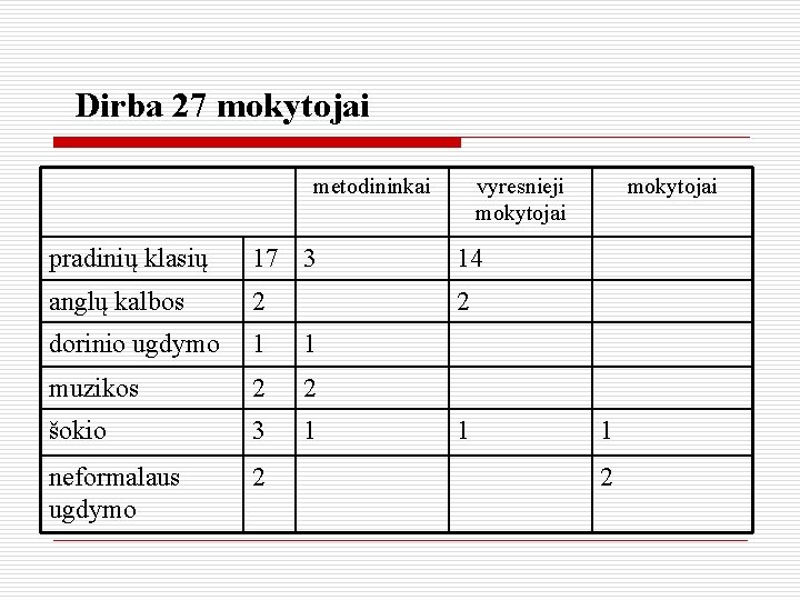 Dirba 27 mokytojai metodininkai vyresnieji mokytojai pradinių klasių 17 3 14 anglų kalbos 2