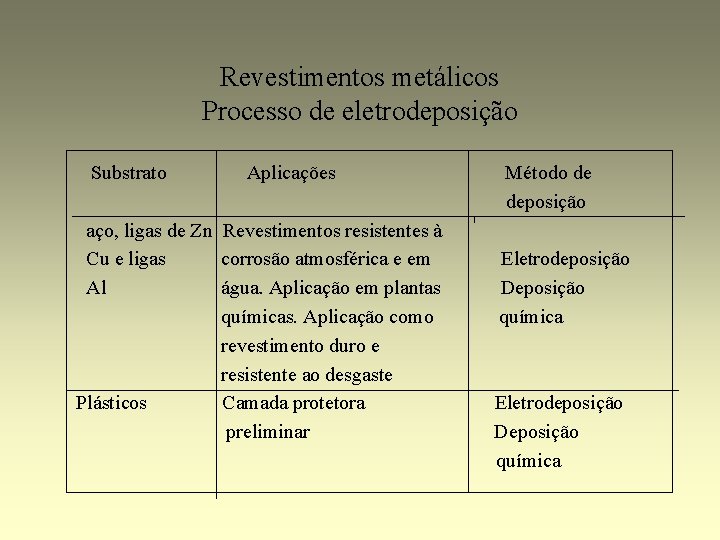 Revestimentos metálicos Processo de eletrodeposição Substrato Aplicações aço, ligas de Zn Revestimentos resistentes à